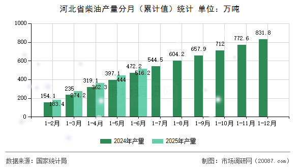 河北省柴油产量分月(累计值)统计 河北省柴油产量分月(累计值)统计