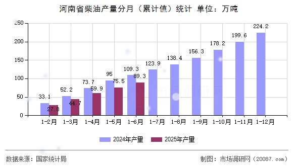 河南省柴油产量分月(累计值)统计 河南省柴油产量分月(累计值)统计