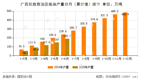 广西壮族自治区柴油产量分月(累计值)统计 广西壮族自治区柴油产量分月(累计值)统计
