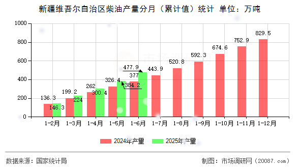 新疆维吾尔自治区柴油产量分月（累计值）统计