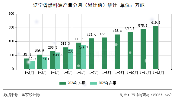 辽宁省燃料油产量分月(累计值)统计 辽宁省燃料油产量分月(累计值)统计