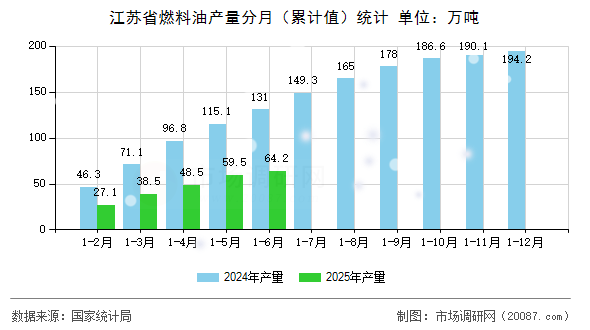 江苏省燃料油产量分月（累计值）统计