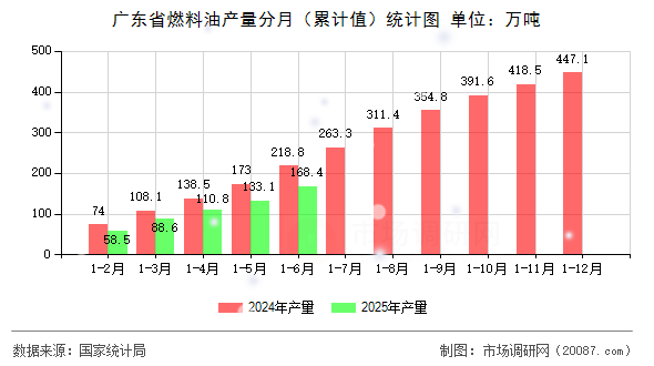 广东省燃料油产量分月（累计值）统计图