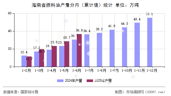 海南省燃料油产量分月(累计值)统计 海南省燃料油产量分月(累计值)统计