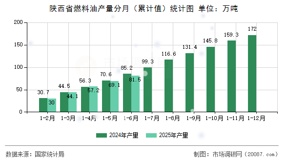 陕西省燃料油产量分月（累计值）统计图