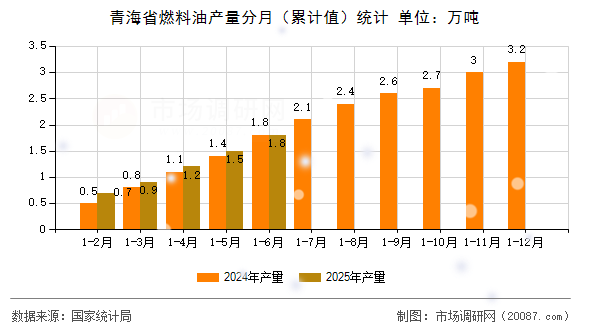 青海省燃料油产量分月（累计值）统计
