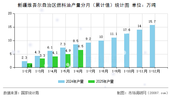 新疆维吾尔自治区燃料油产量分月（累计值）统计图