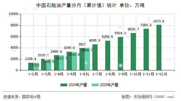 中国石脑油产量分月（累计值）统计