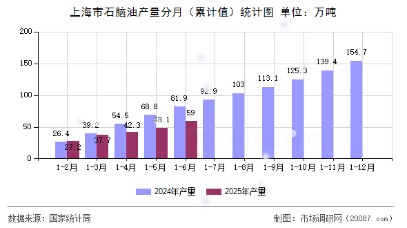上海市石脑油产量分月(累计值)统计图 上海市石脑油产量分月(累计值)统计图