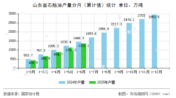 山东省石脑油产量分月(累计值)统计 山东省石脑油产量分月(累计值)统计