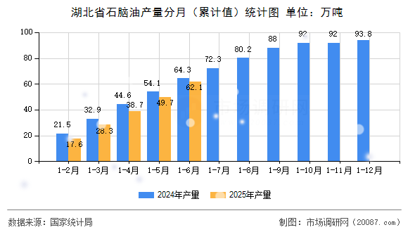 湖北省石脑油产量分月(累计值)统计图 湖北省石脑油产量分月(累计值)统计图