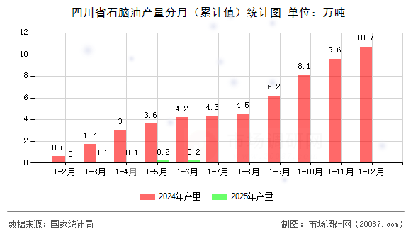 四川省石脑油产量分月（累计值）统计图