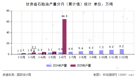 甘肃省石脑油产量分月(累计值)统计 甘肃省石脑油产量分月(累计值)统计