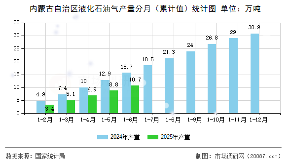 内蒙古自治区液化石油气产量分月(累计值)统计图 内蒙古自治区液化石油气产量分月(累计值)统计图