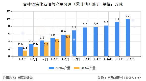 吉林省液化石油气产量分月（累计值）统计