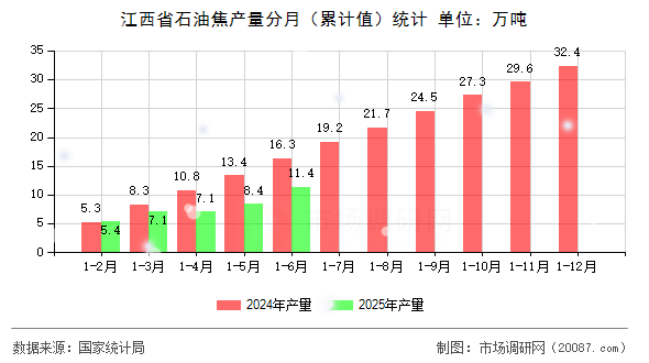 江西省石油焦产量分月（累计值）统计
