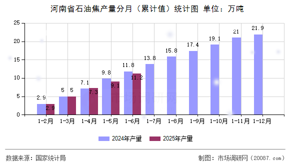 河南省石油焦产量分月（累计值）统计图