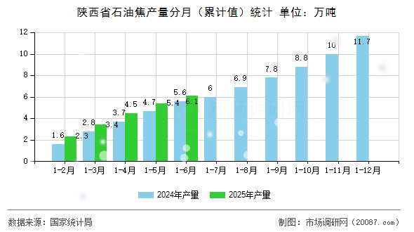 陕西省石油焦产量分月(累计值)统计 陕西省石油焦产量分月(累计值)统计