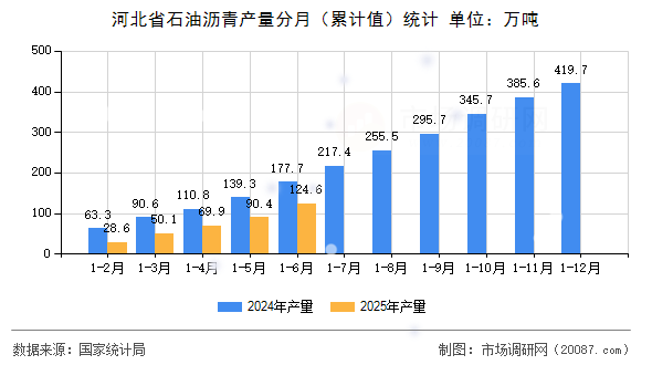 河北省石油沥青产量分月(累计值)统计 河北省石油沥青产量分月(累计值)统计