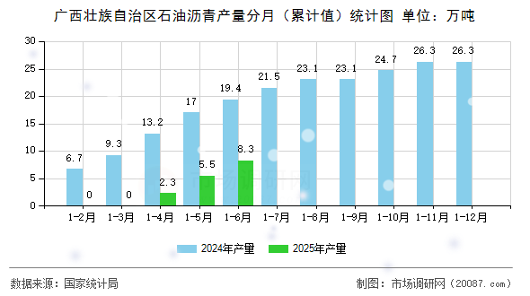 广西壮族自治区石油沥青产量分月(累计值)统计图 广西壮族自治区石油沥青产量分月(累计值)统计图