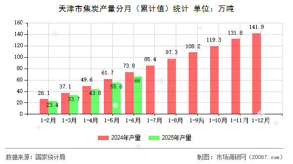 天津市焦炭产量分月（累计值）统计