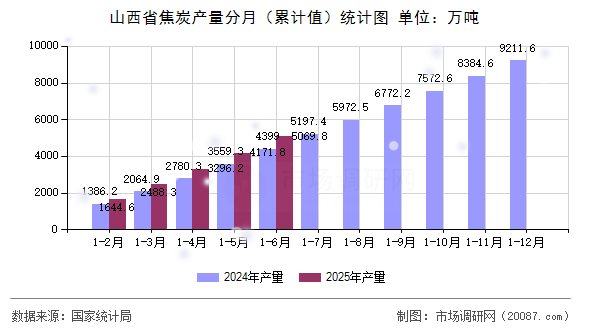 山西省焦炭产量分月(累计值)统计图 山西省焦炭产量分月(累计值)统计图