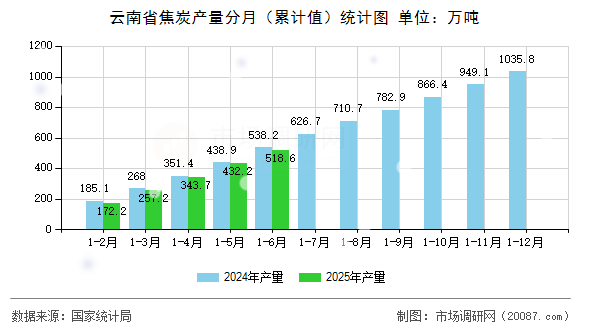 云南省焦炭产量分月（累计值）统计图