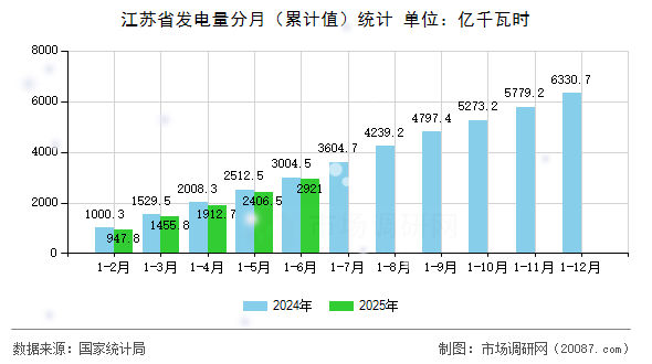 江苏省发电量分月（累计值）统计