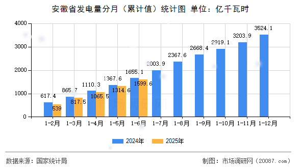 安徽省发电量分月(累计值)统计图 安徽省发电量分月(累计值)统计图