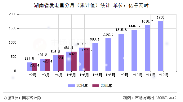 湖南省发电量分月（累计值）统计