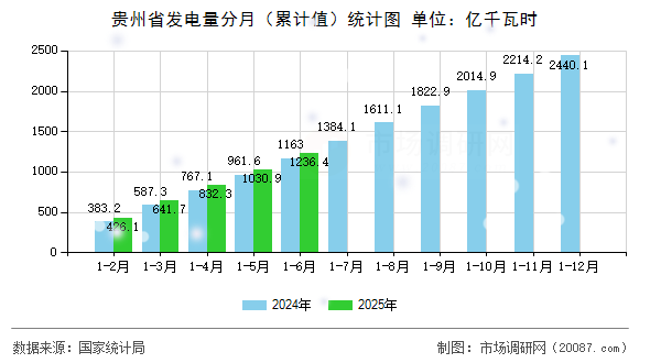 贵州省发电量分月(累计值)统计图 贵州省发电量分月(累计值)统计图