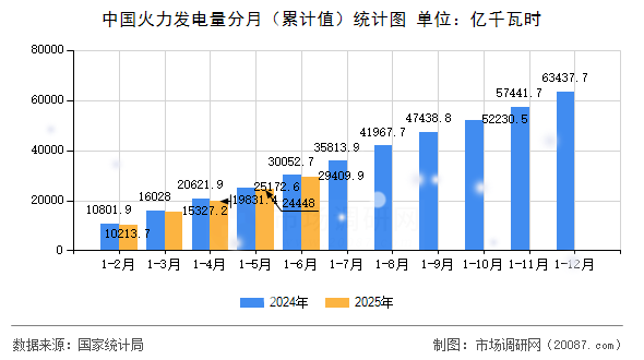 中国火力发电量分月（累计值）统计图
