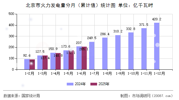 北京市火力发电量分月（累计值）统计图