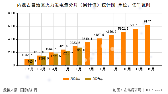 内蒙古自治区火力发电量分月（累计值）统计图