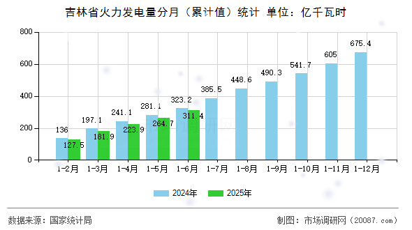 吉林省火力发电量分月(累计值)统计 吉林省火力发电量分月(累计值)统计