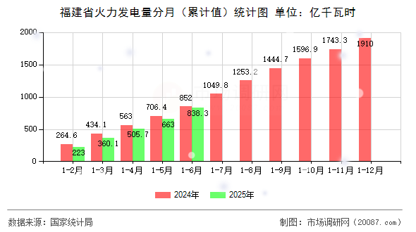 福建省火力发电量分月(累计值)统计图 福建省火力发电量分月(累计值)统计图