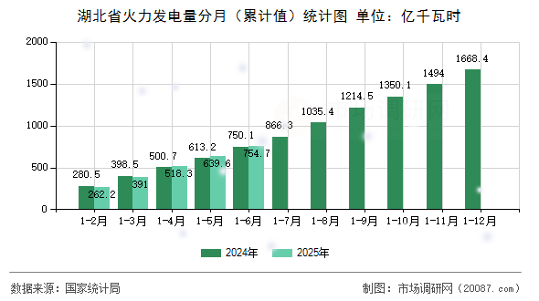 湖北省火力发电量分月(累计值)统计图 湖北省火力发电量分月(累计值)统计图