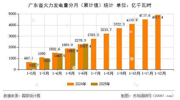 广东省火力发电量分月(累计值)统计 广东省火力发电量分月(累计值)统计