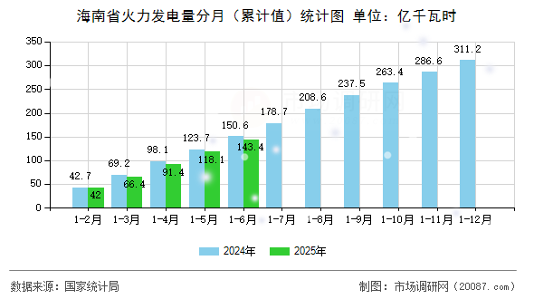 海南省火力发电量分月（累计值）统计图