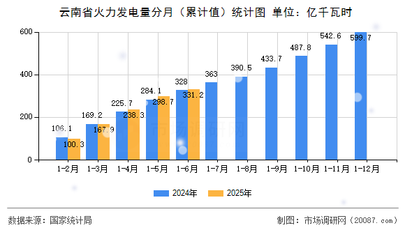 云南省火力发电量分月(累计值)统计图 云南省火力发电量分月(累计值)统计图