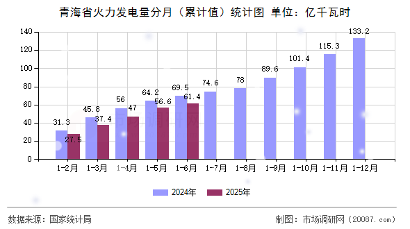 青海省火力发电量分月（累计值）统计图