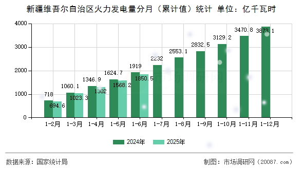 新疆维吾尔自治区火力发电量分月（累计值）统计