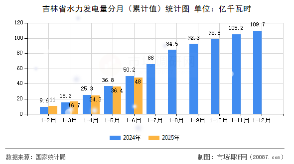 吉林省水力发电量分月(累计值)统计图 吉林省水力发电量分月(累计值)统计图