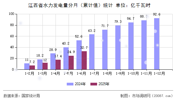 江西省水力发电量分月（累计值）统计