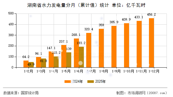 湖南省水力发电量分月(累计值)统计 湖南省水力发电量分月(累计值)统计