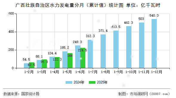 广西壮族自治区水力发电量分月(累计值)统计图 广西壮族自治区水力发电量分月(累计值)统计图