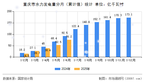 重庆市水力发电量分月（累计值）统计