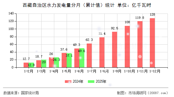 西藏自治区水力发电量分月（累计值）统计