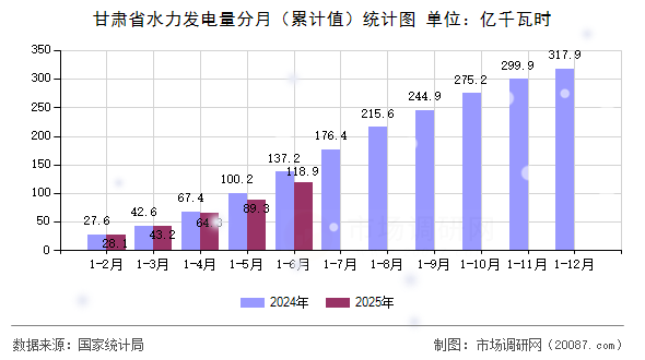 甘肃省水力发电量分月(累计值)统计图 甘肃省水力发电量分月(累计值)统计图