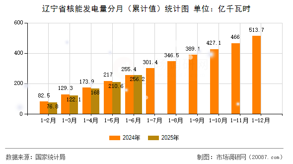 辽宁省核能发电量分月（累计值）统计图